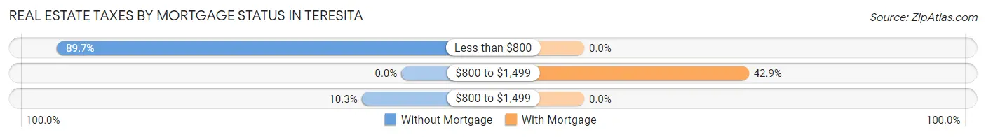 Real Estate Taxes by Mortgage Status in Teresita