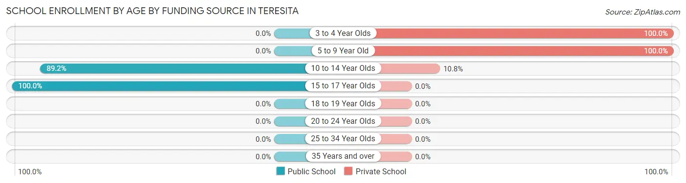 School Enrollment by Age by Funding Source in Teresita