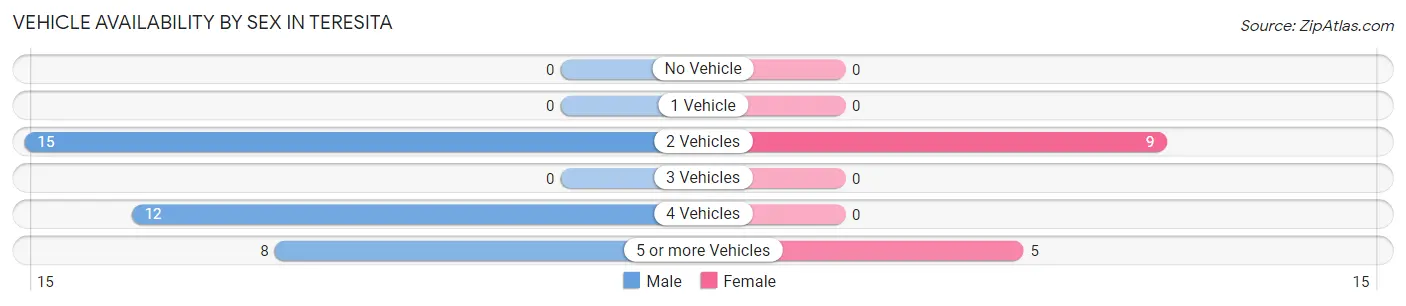 Vehicle Availability by Sex in Teresita