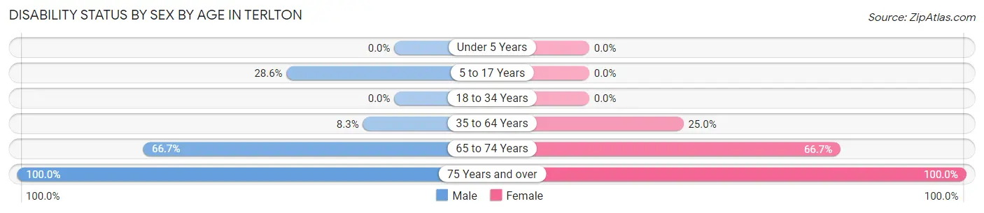Disability Status by Sex by Age in Terlton