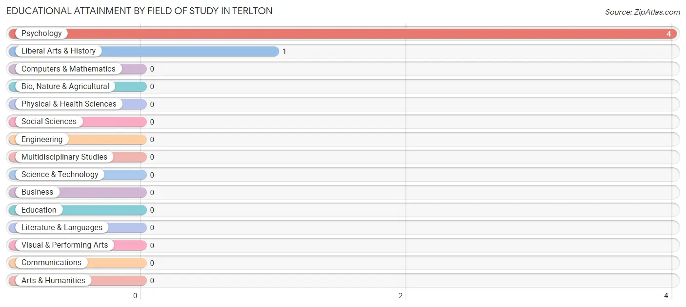 Educational Attainment by Field of Study in Terlton