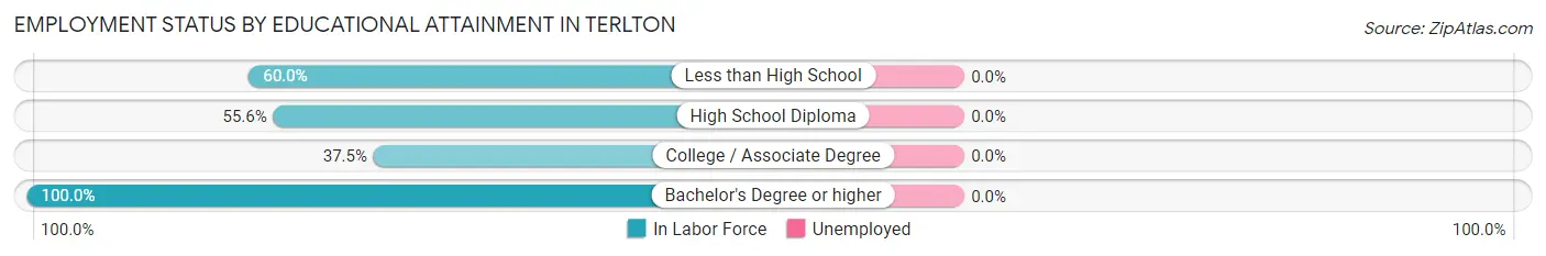 Employment Status by Educational Attainment in Terlton