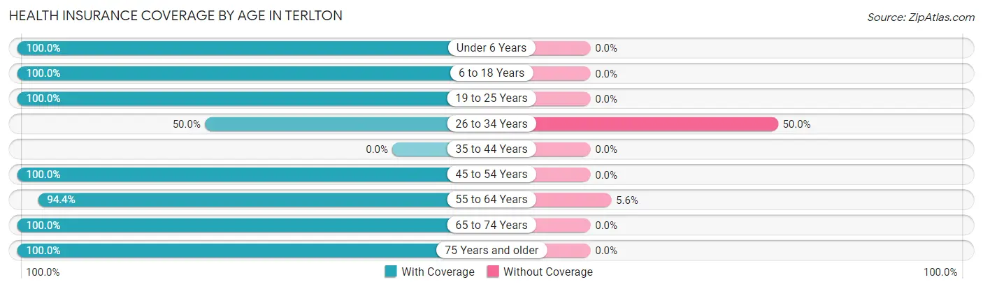 Health Insurance Coverage by Age in Terlton