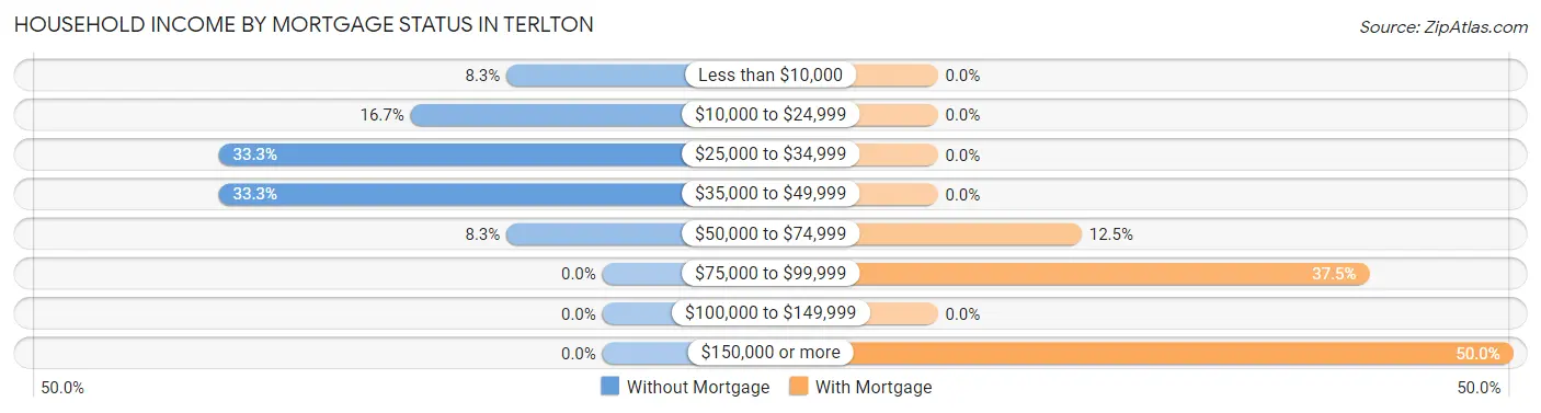 Household Income by Mortgage Status in Terlton