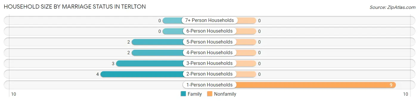 Household Size by Marriage Status in Terlton
