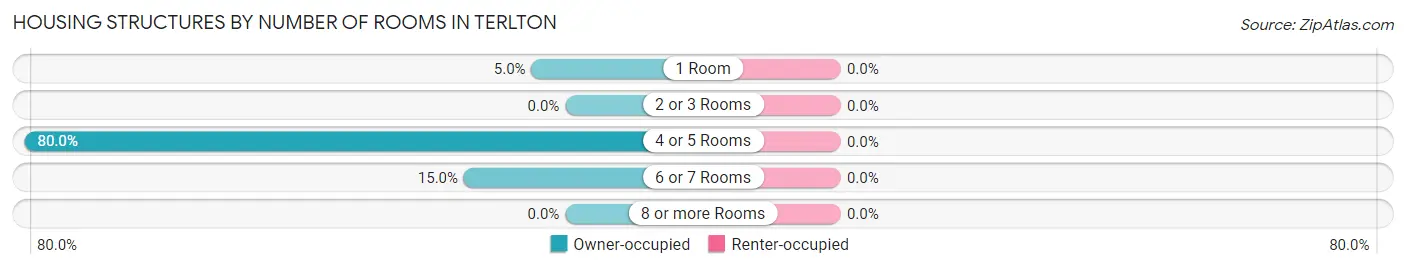 Housing Structures by Number of Rooms in Terlton
