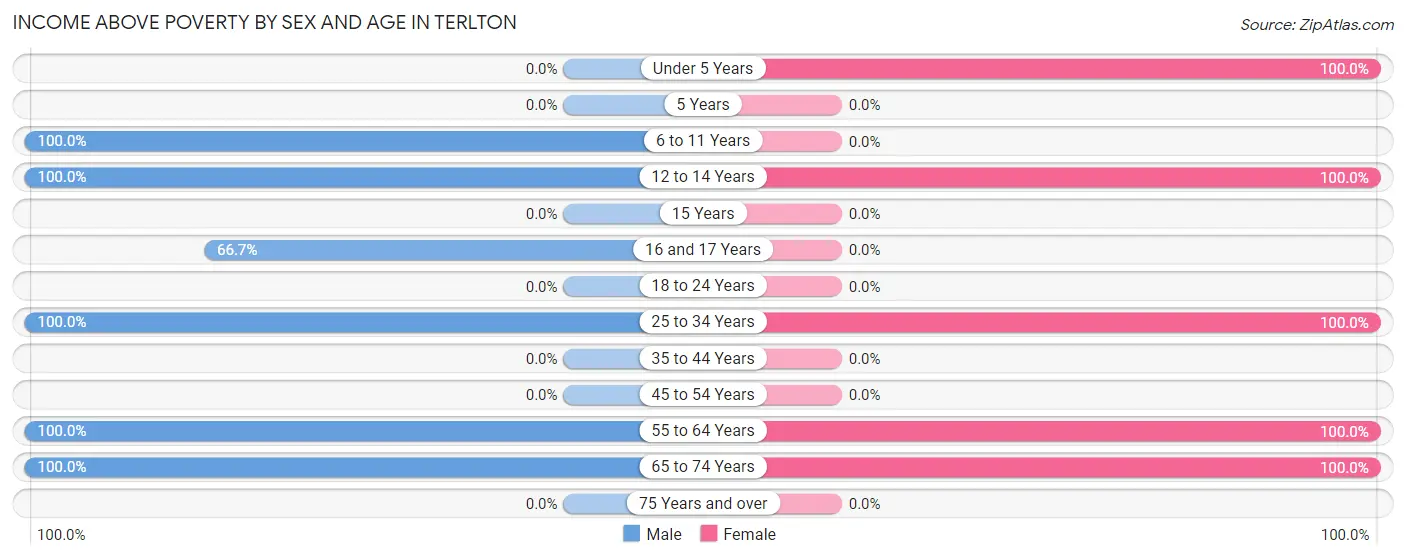 Income Above Poverty by Sex and Age in Terlton