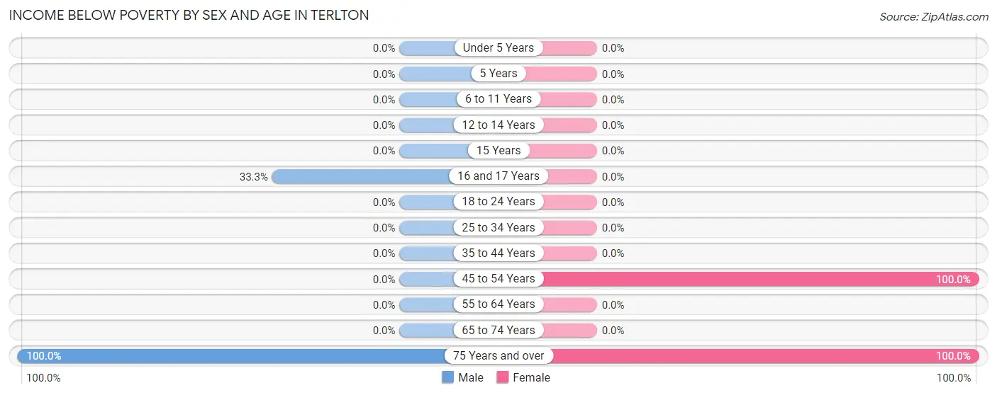 Income Below Poverty by Sex and Age in Terlton