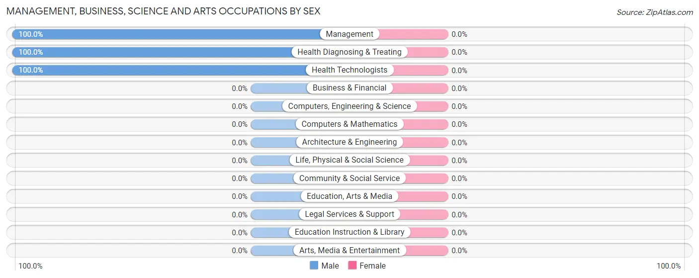 Management, Business, Science and Arts Occupations by Sex in Terlton