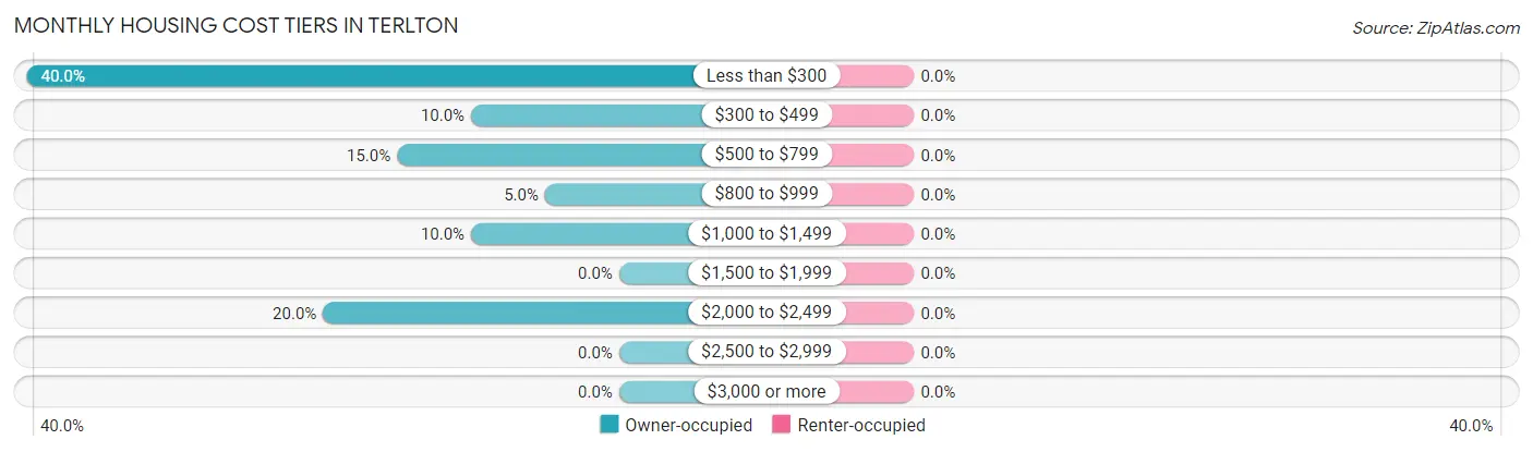 Monthly Housing Cost Tiers in Terlton