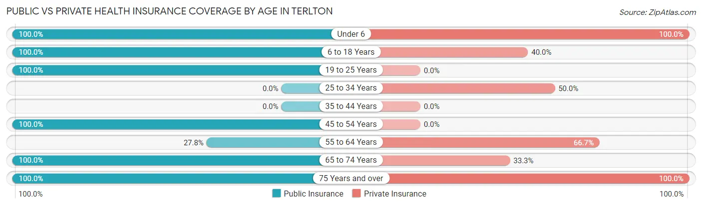 Public vs Private Health Insurance Coverage by Age in Terlton