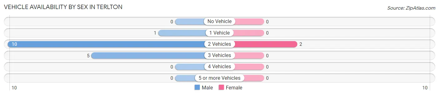Vehicle Availability by Sex in Terlton