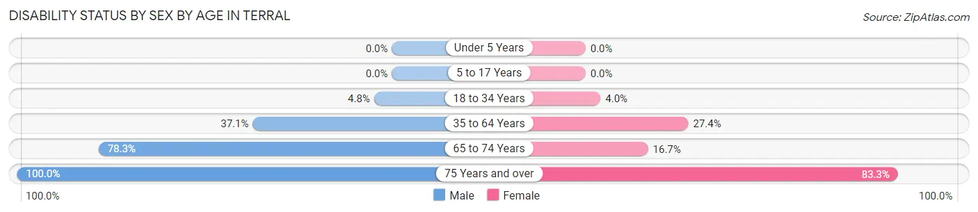 Disability Status by Sex by Age in Terral