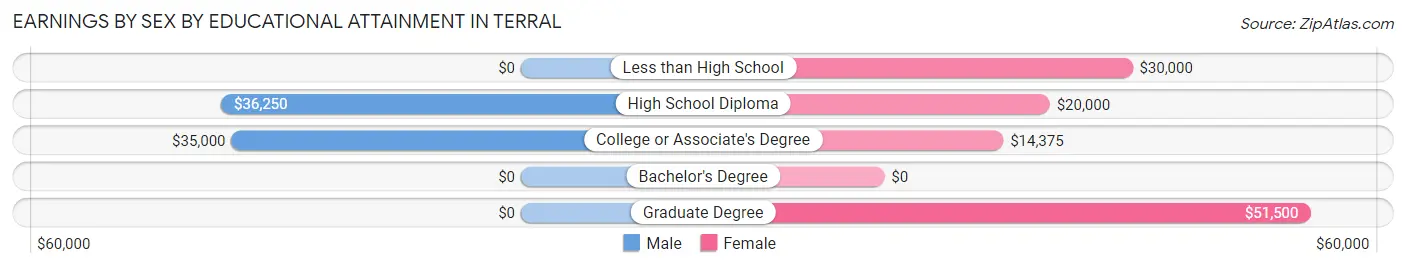 Earnings by Sex by Educational Attainment in Terral
