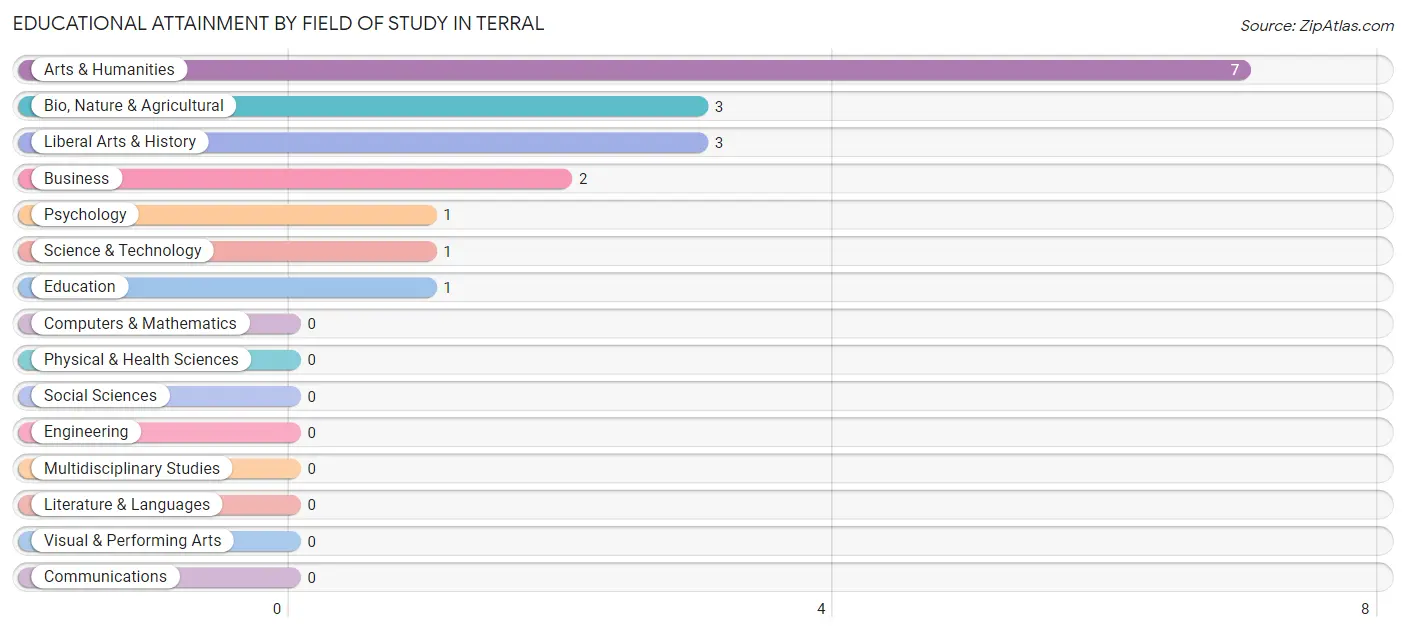 Educational Attainment by Field of Study in Terral