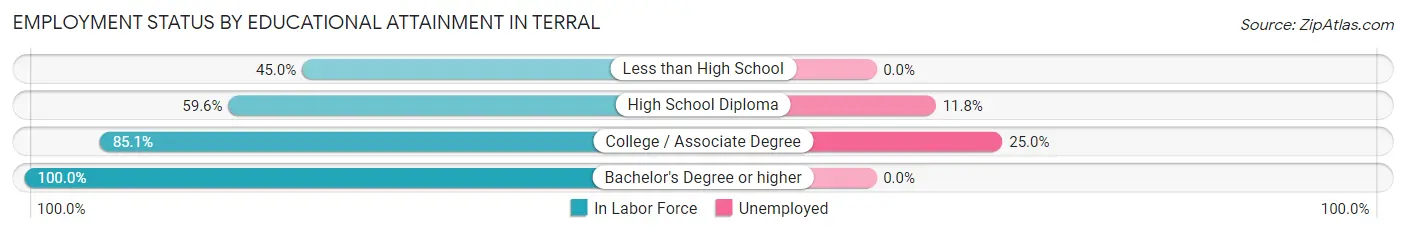 Employment Status by Educational Attainment in Terral