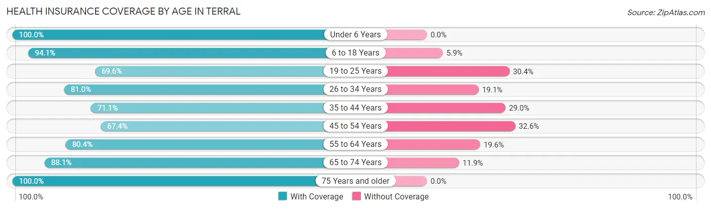 Health Insurance Coverage by Age in Terral