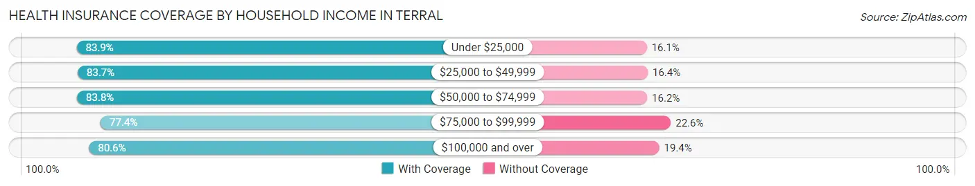 Health Insurance Coverage by Household Income in Terral
