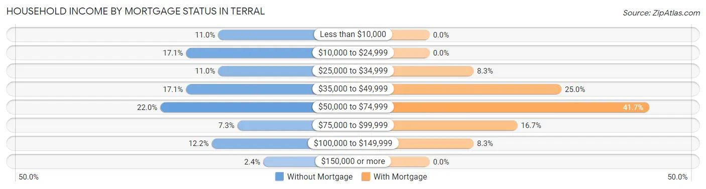 Household Income by Mortgage Status in Terral