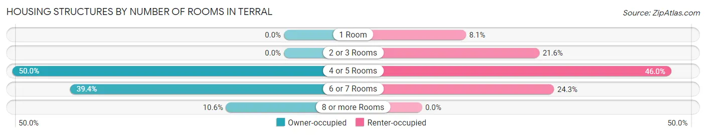 Housing Structures by Number of Rooms in Terral