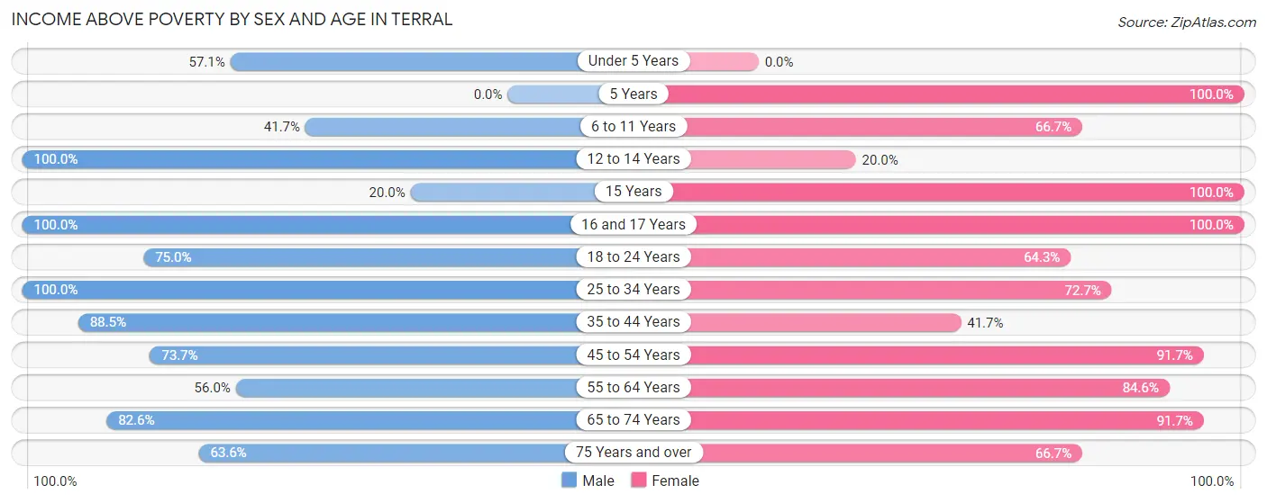 Income Above Poverty by Sex and Age in Terral