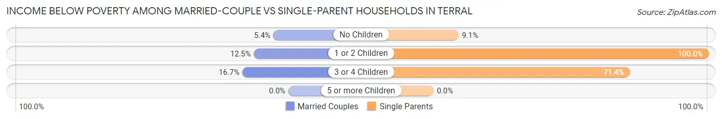 Income Below Poverty Among Married-Couple vs Single-Parent Households in Terral