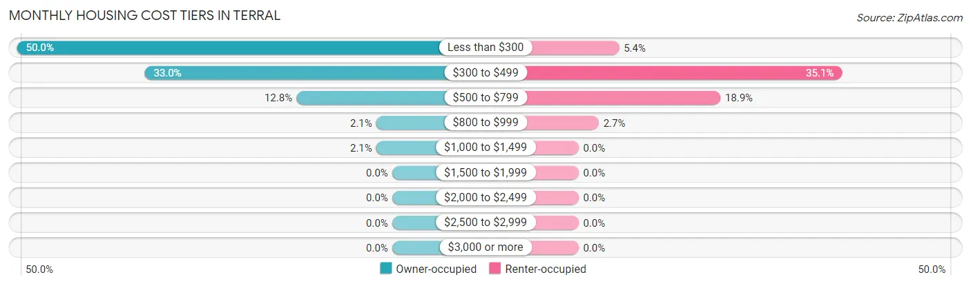 Monthly Housing Cost Tiers in Terral
