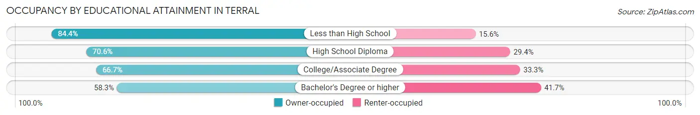 Occupancy by Educational Attainment in Terral