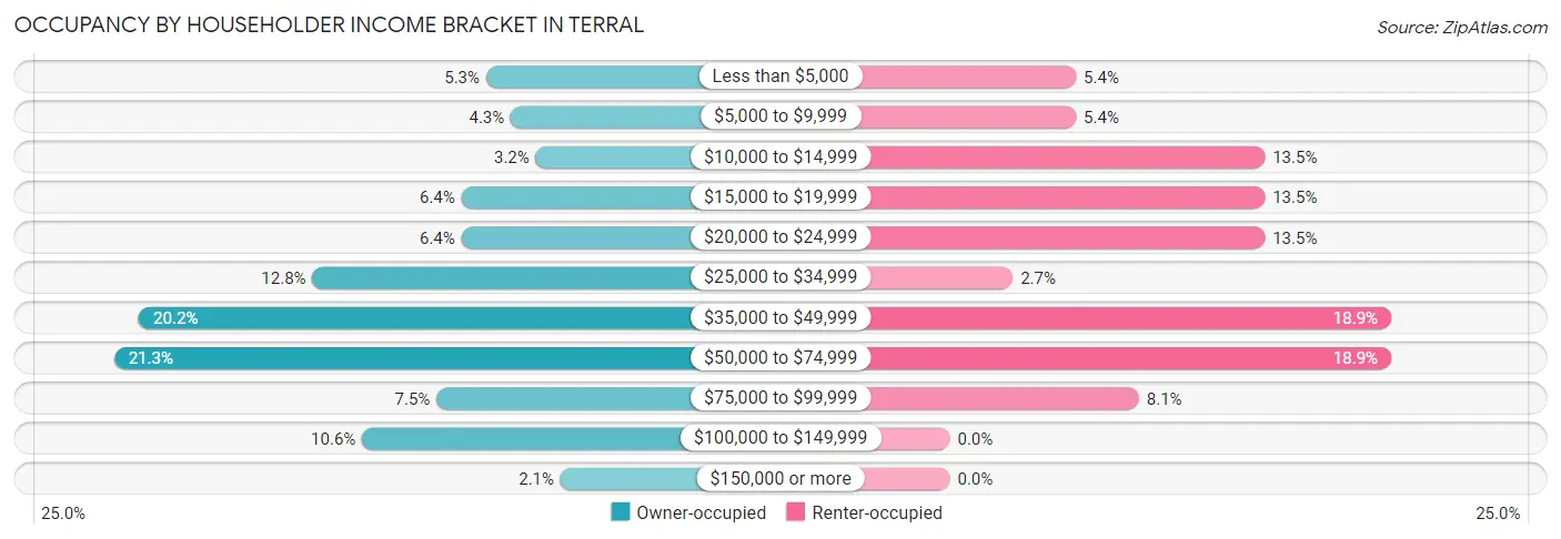 Occupancy by Householder Income Bracket in Terral