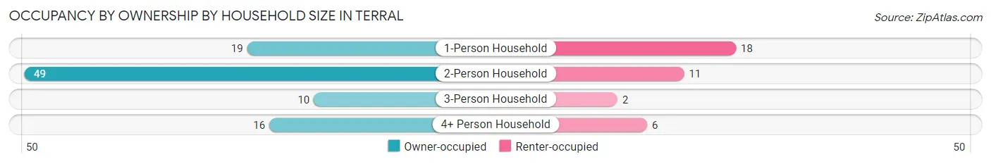 Occupancy by Ownership by Household Size in Terral