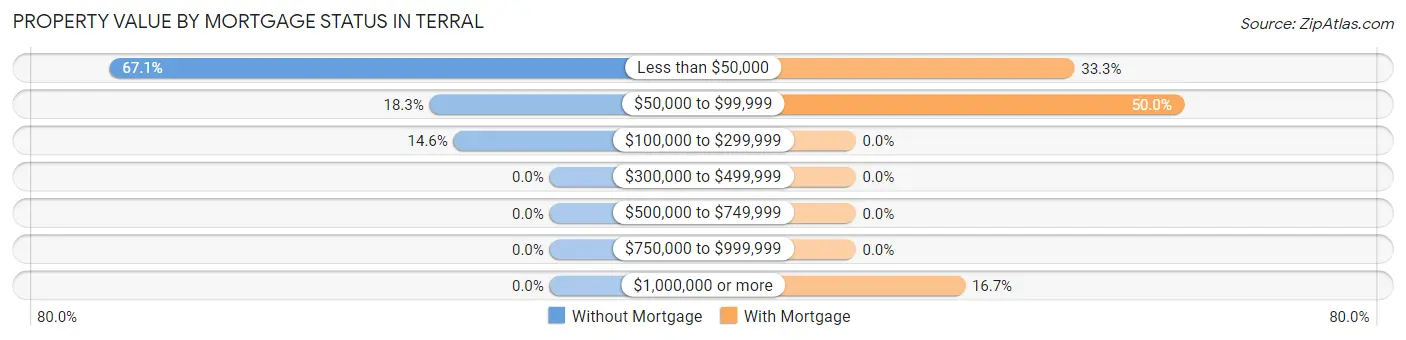 Property Value by Mortgage Status in Terral