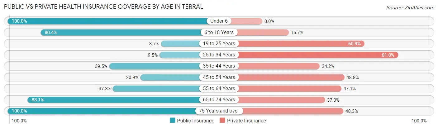 Public vs Private Health Insurance Coverage by Age in Terral