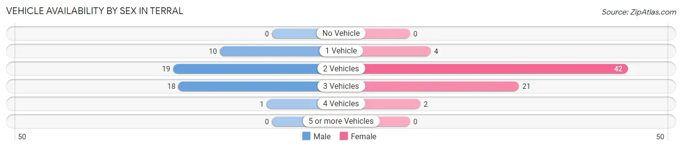 Vehicle Availability by Sex in Terral