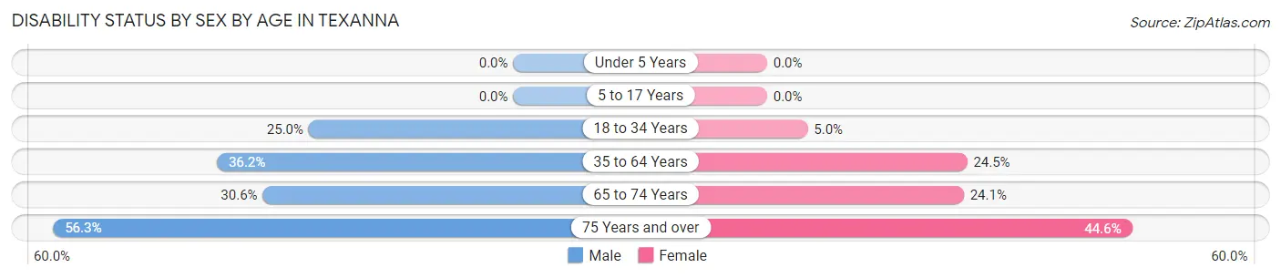 Disability Status by Sex by Age in Texanna