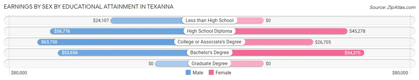 Earnings by Sex by Educational Attainment in Texanna