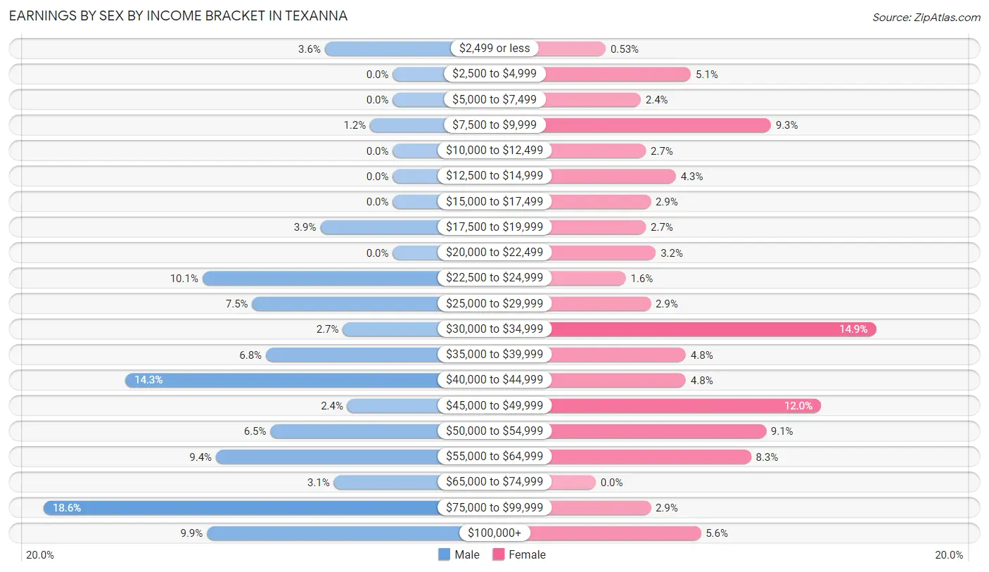 Earnings by Sex by Income Bracket in Texanna