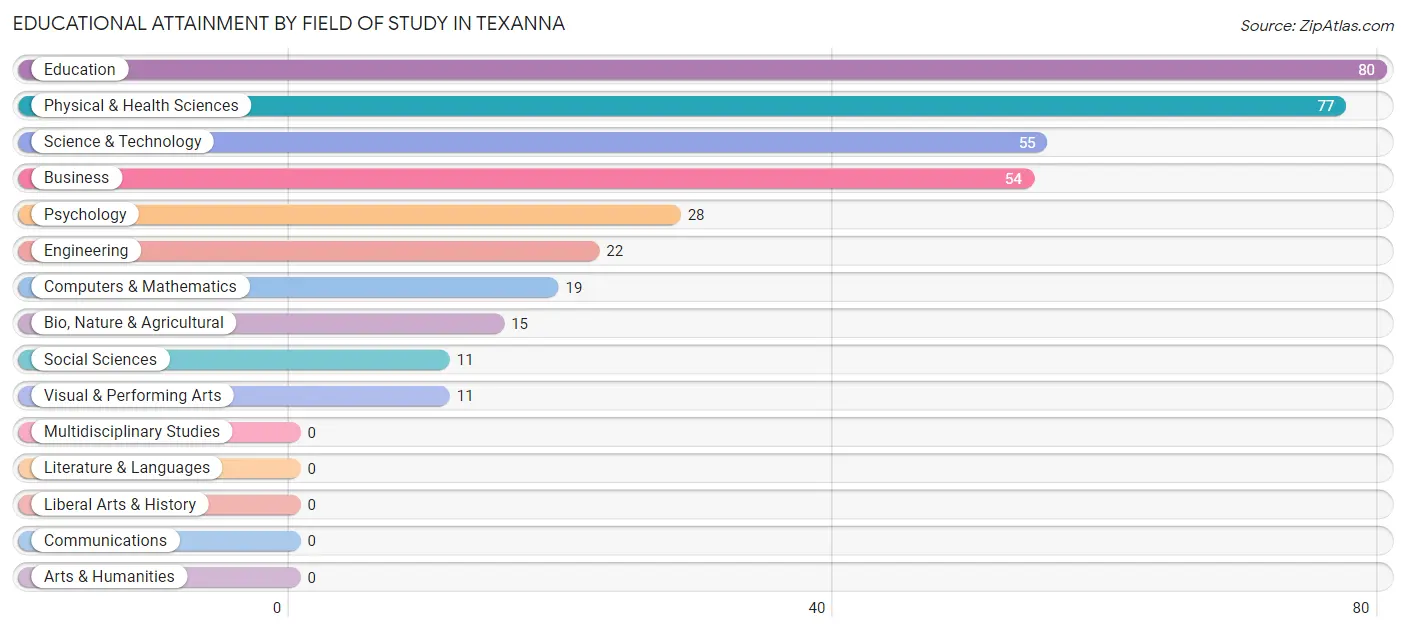 Educational Attainment by Field of Study in Texanna