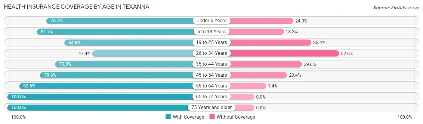 Health Insurance Coverage by Age in Texanna