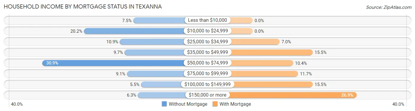 Household Income by Mortgage Status in Texanna