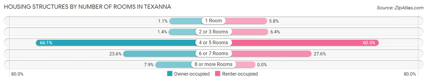 Housing Structures by Number of Rooms in Texanna