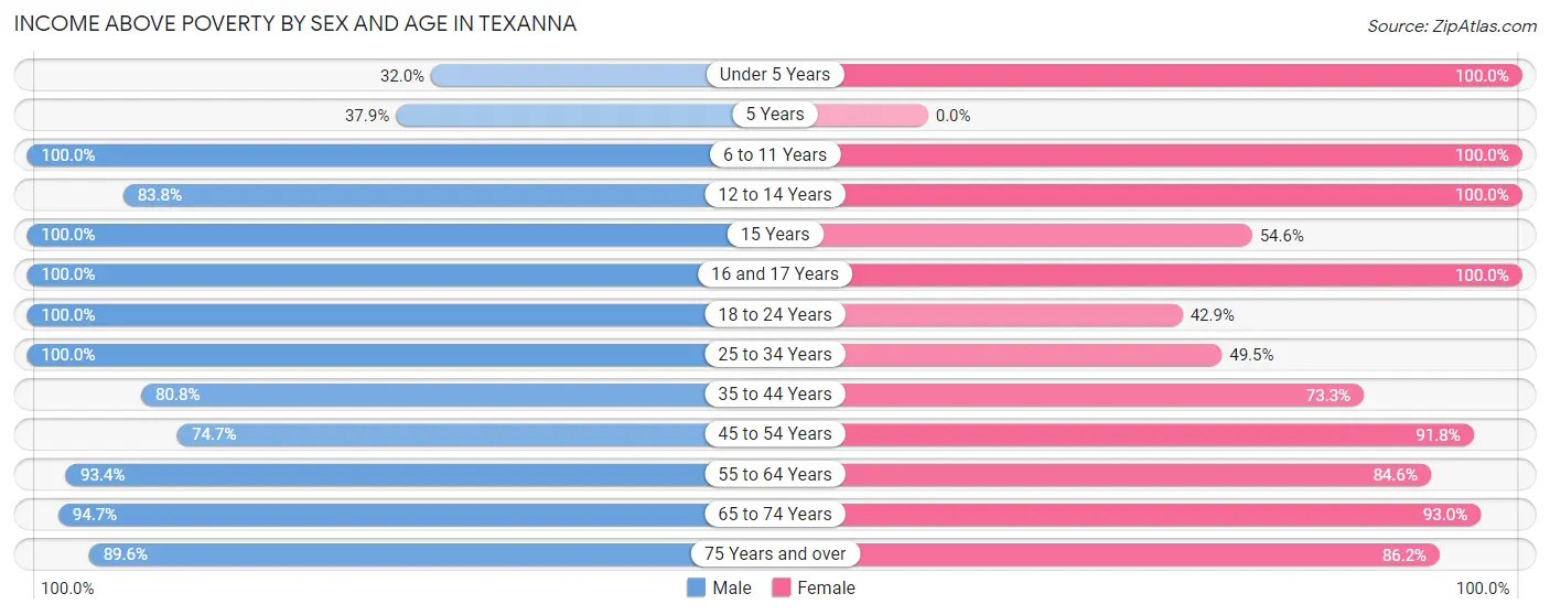 Income Above Poverty by Sex and Age in Texanna