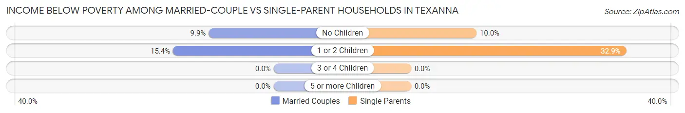 Income Below Poverty Among Married-Couple vs Single-Parent Households in Texanna