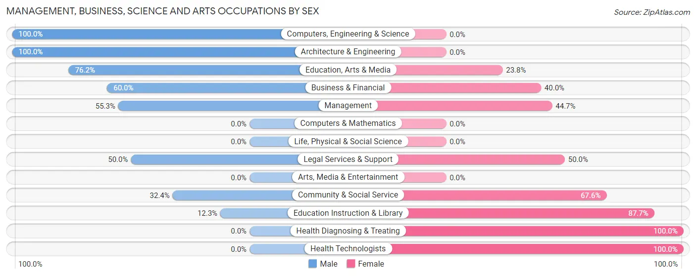 Management, Business, Science and Arts Occupations by Sex in Texanna