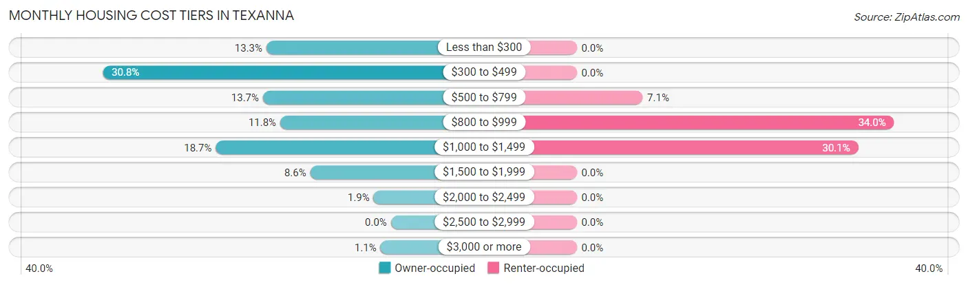 Monthly Housing Cost Tiers in Texanna