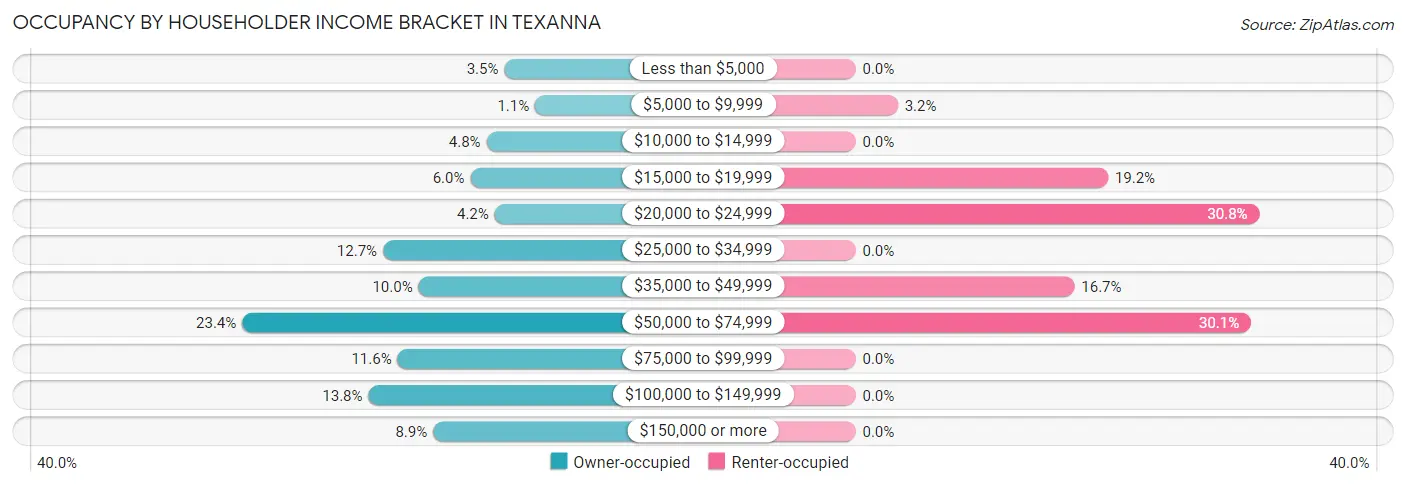 Occupancy by Householder Income Bracket in Texanna