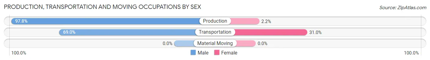 Production, Transportation and Moving Occupations by Sex in Texanna