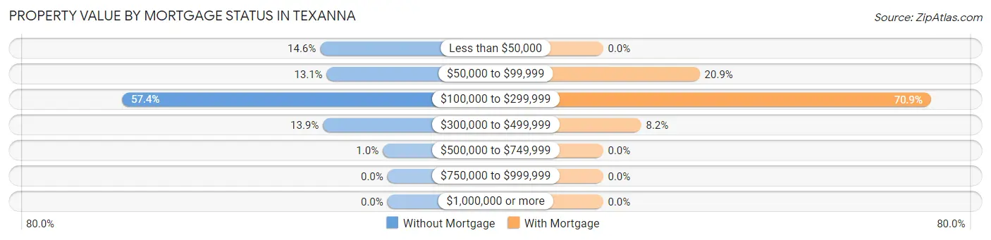 Property Value by Mortgage Status in Texanna