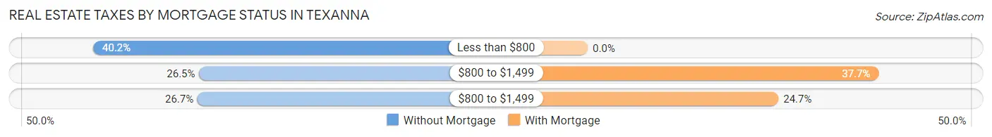 Real Estate Taxes by Mortgage Status in Texanna