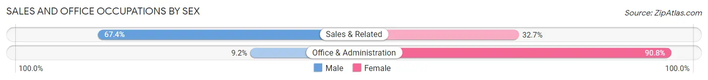 Sales and Office Occupations by Sex in Texanna