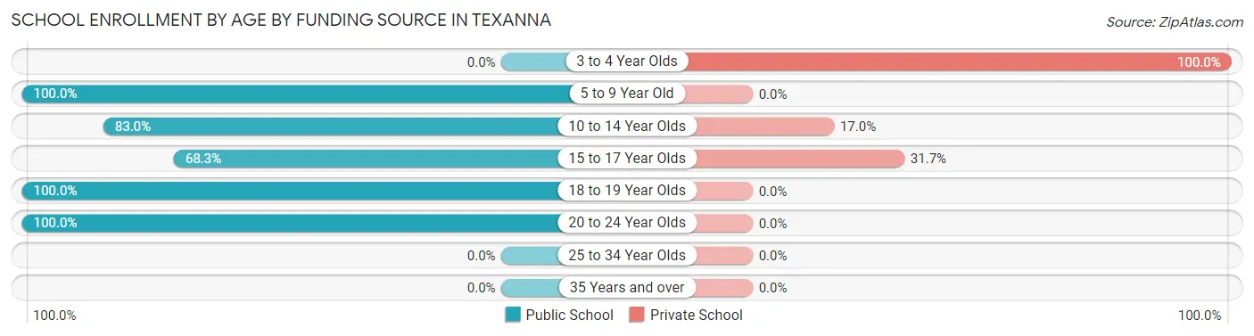 School Enrollment by Age by Funding Source in Texanna